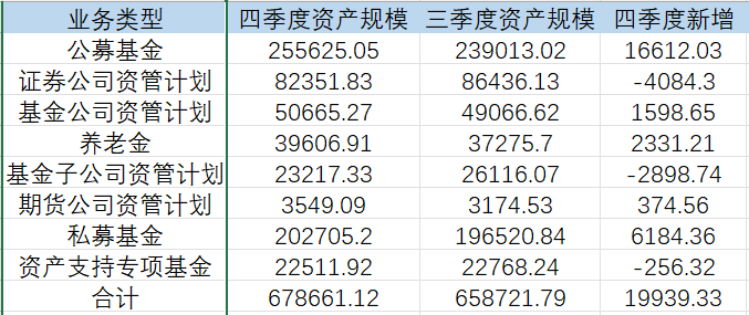 表：截至去年年末，各资产管理业务规模明细  单位：亿元，来源：中国基金业协会 界面新闻研究部