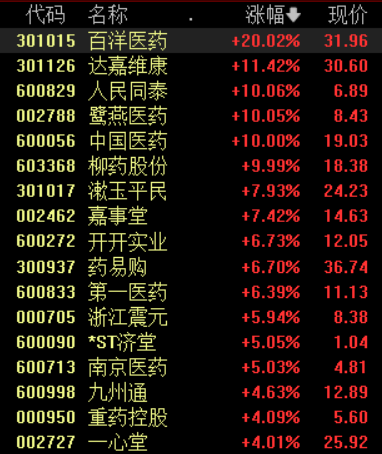“多个细分板块领跑A股，医药股的春天又要来了？