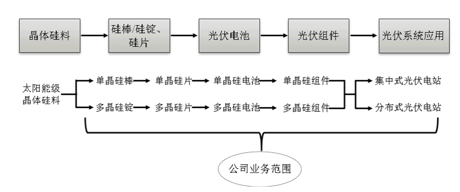 晶澳科技所涉及业务 ；图片来源：公司年报