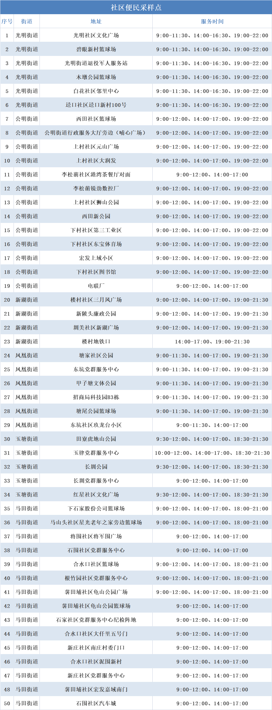 新增多个点位！3月10日光明区免费核酸采样点已更新休闲区蓝鸢梦想 - Www.slyday.coM