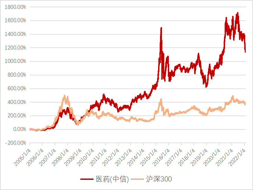 数据来源：统计区间：2005.1.4—2002.2.18