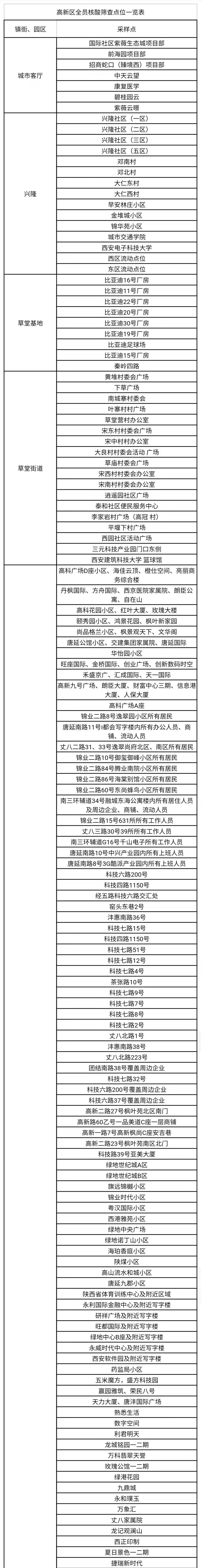 3月9日陕西新增11例本土确诊病例，西安多区启动全员核酸（附核酸检测点）休闲区蓝鸢梦想 - Www.slyday.coM