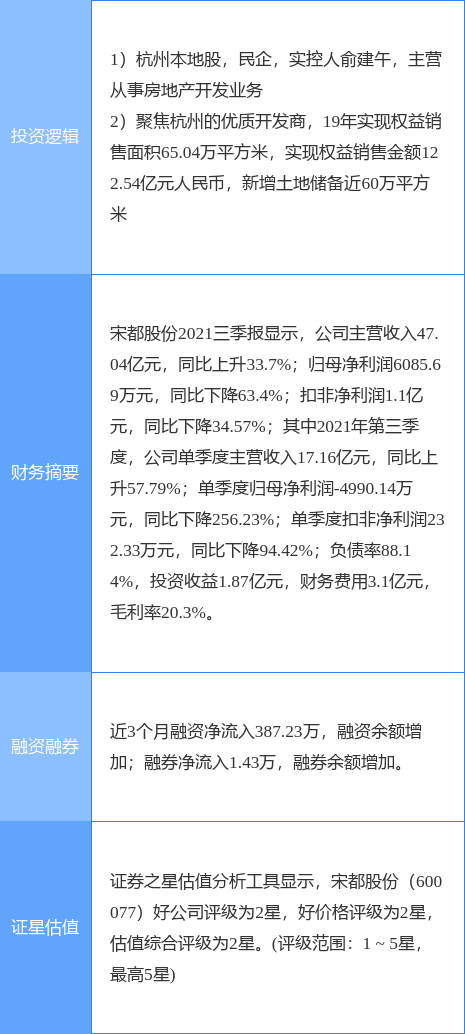 3月10日宋都股份涨停分析：环杭州湾大湾区，房地产概念热股休闲区蓝鸢梦想 - Www.slyday.coM