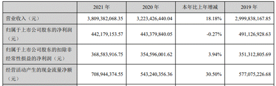 水晶光电：2021年营收38亿元 同比增长18%休闲区蓝鸢梦想 - Www.slyday.coM