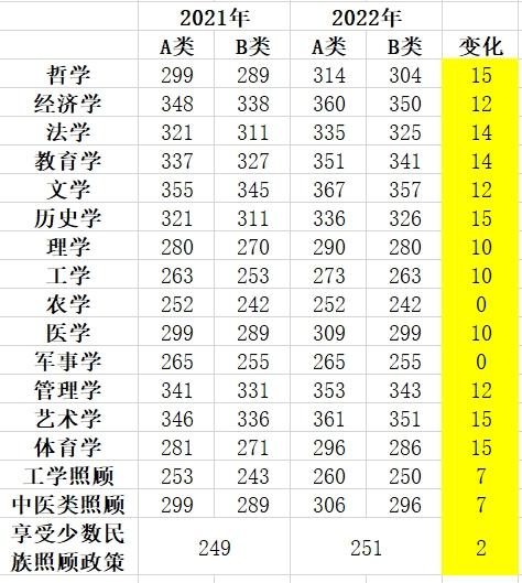 2022考研国家线全面上涨、最高增长15分,百万考生集体哀嚎休闲区蓝鸢梦想 - Www.slyday.coM 2022考研国家线全面上涨、最高增长15分,百万考生集体哀嚎休闲区蓝鸢梦想 - Www.slyday.coM