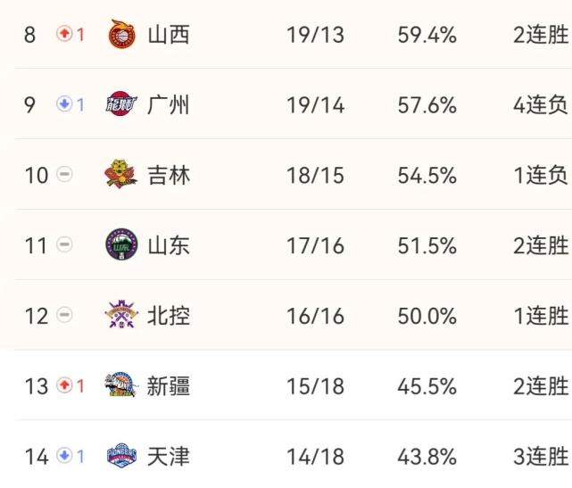cba最新排名两队压辽宁深圳输球广东美梦破灭广州形势危急