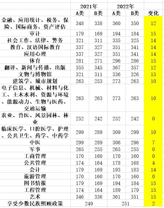 2022考研国家线全面上涨、最高增长15分,百万考生集体哀嚎休闲区蓝鸢梦想 - Www.slyday.coM 2022考研国家线全面上涨、最高增长15分,百万考生集体哀嚎休闲区蓝鸢梦想 - Www.slyday.coM