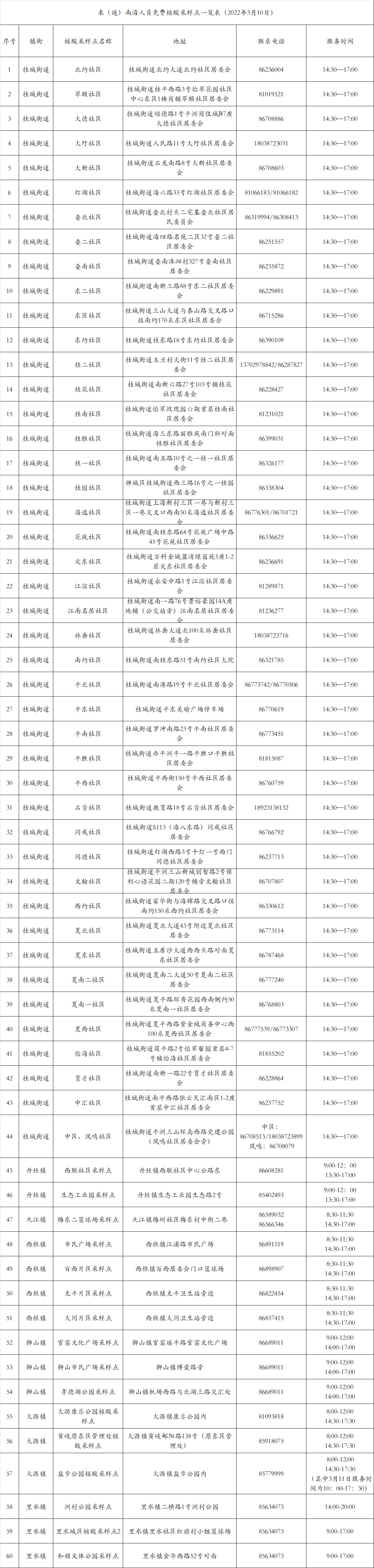 免费！来（返）南海人员，可到这些地方核酸检测→