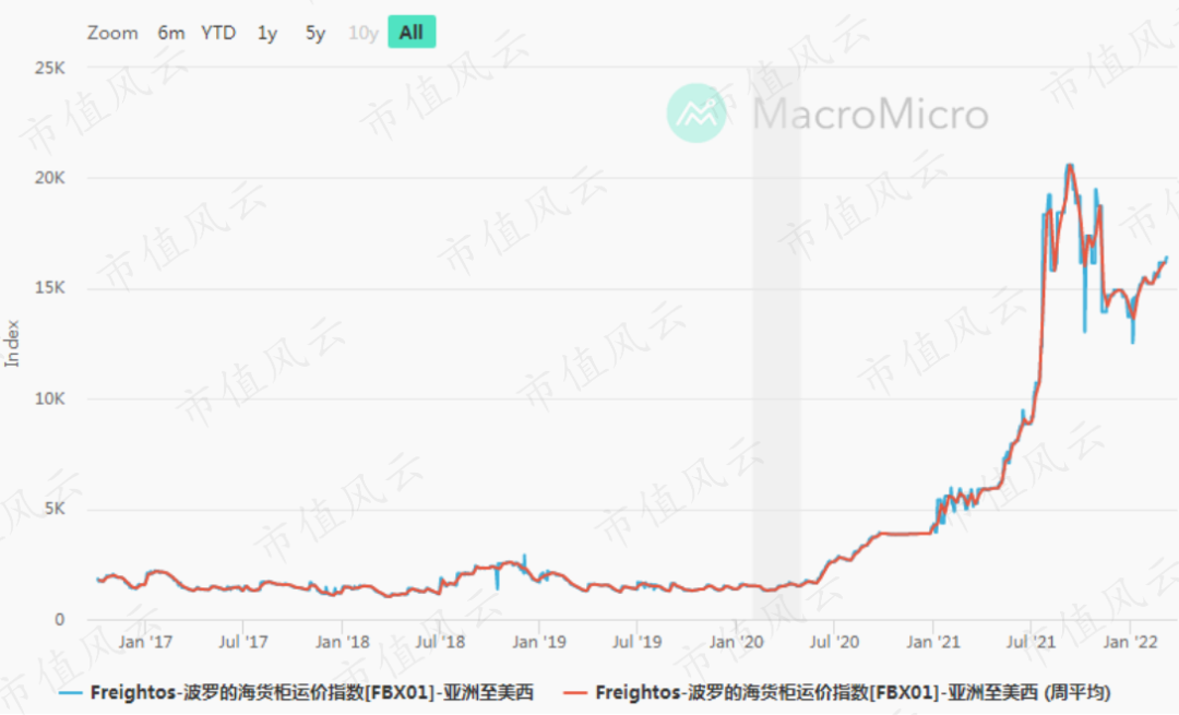 （来源：Macro Micro）