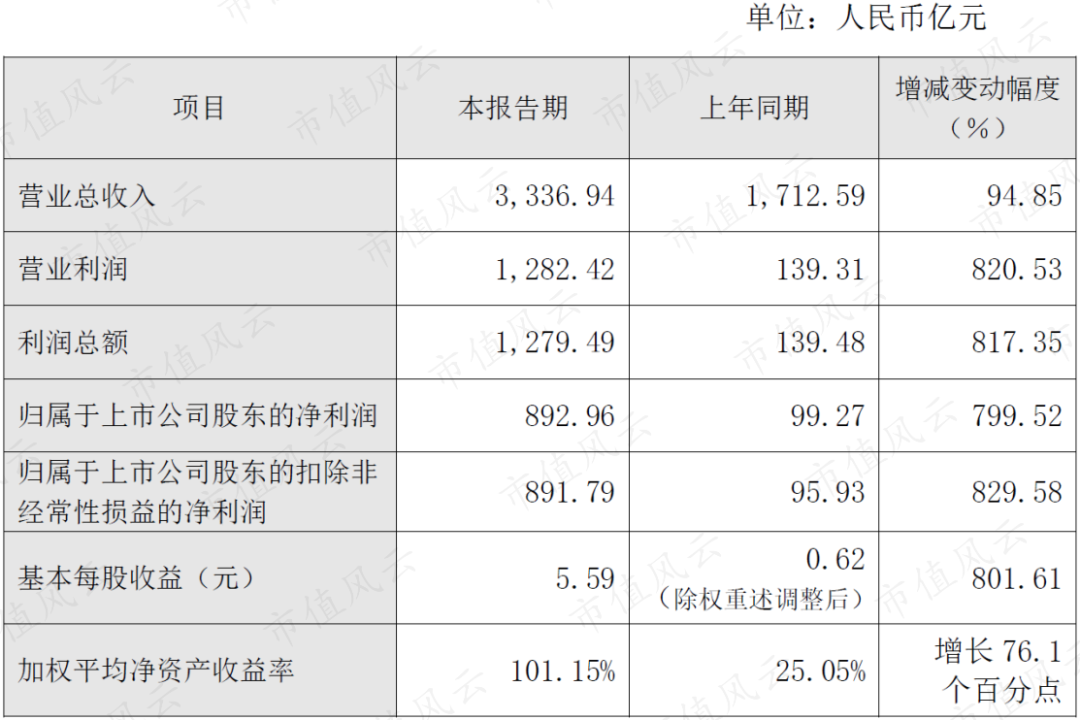 （来源：业绩快报）