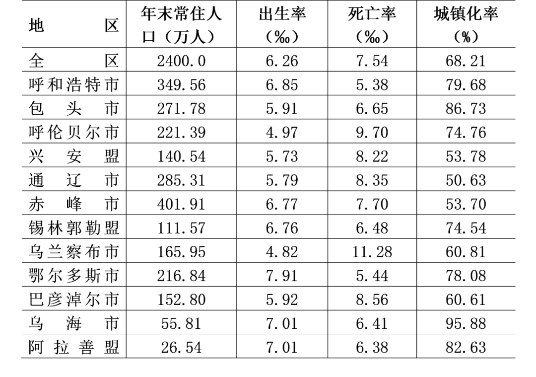 呼和浩特人口_2021,呼和浩特市常住人口349.56万