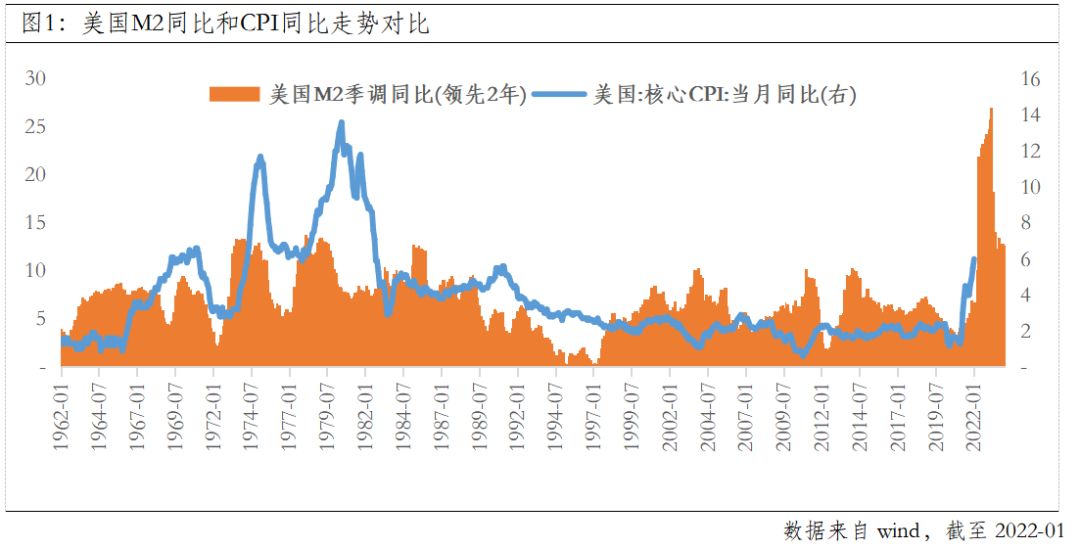 “图说美国通胀，上行风险如何？
