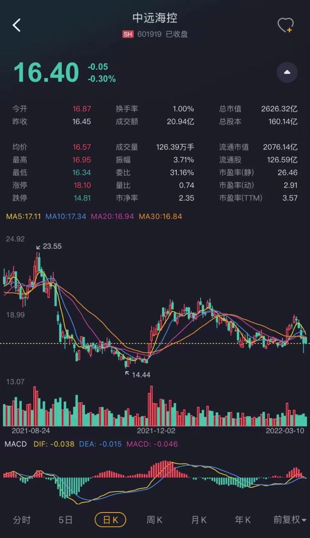 （来自：市值风云APP行情界面）