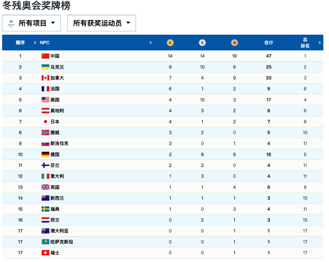 祝福速度赶不上中国队夺牌速度！休闲区蓝鸢梦想 - Www.slyday.coM