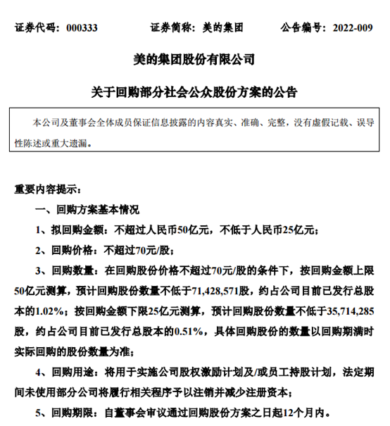 刚刚！美的集团新年首份回购方案出炉，最高规模50亿元！上市公司回购在加码，透露什么信号？