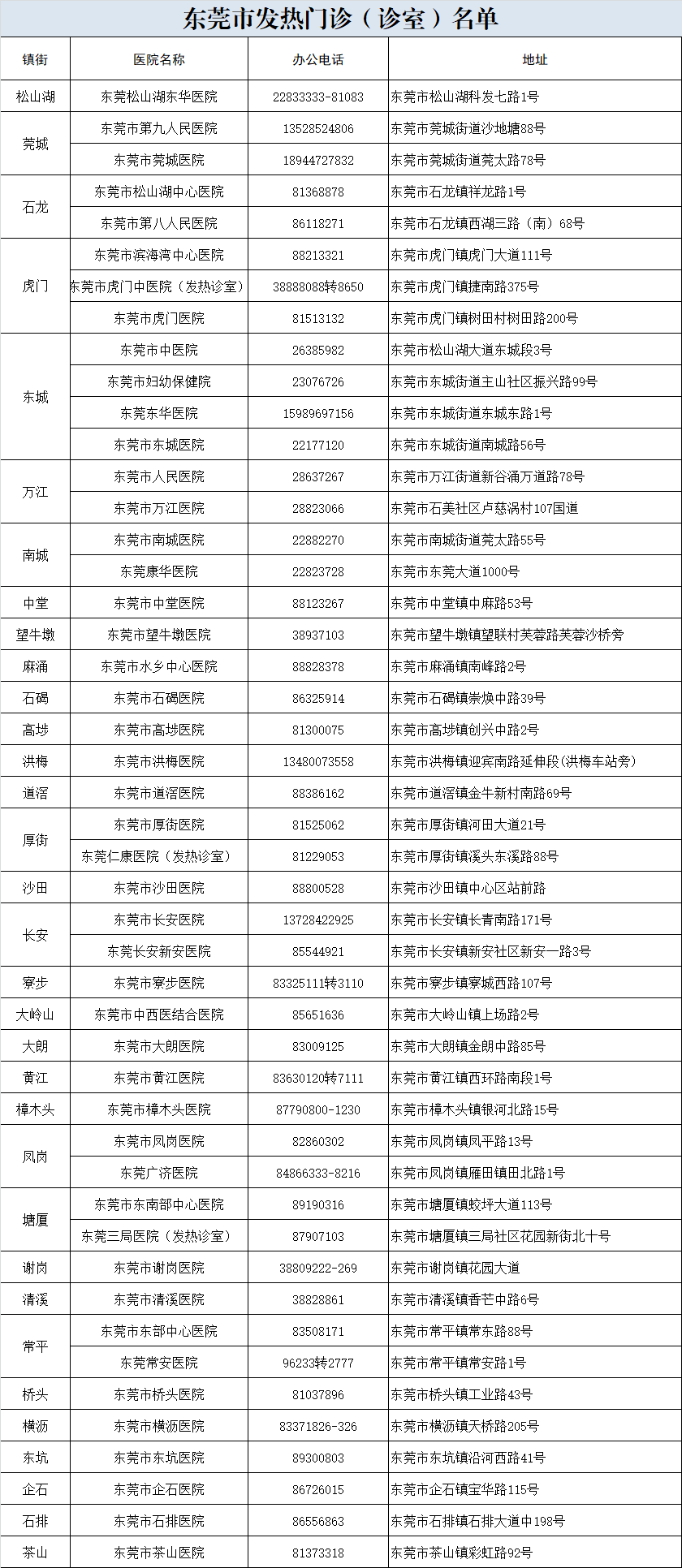 广东东莞新增4例本土确诊、8例本土无症状感染者休闲区蓝鸢梦想 - Www.slyday.coM