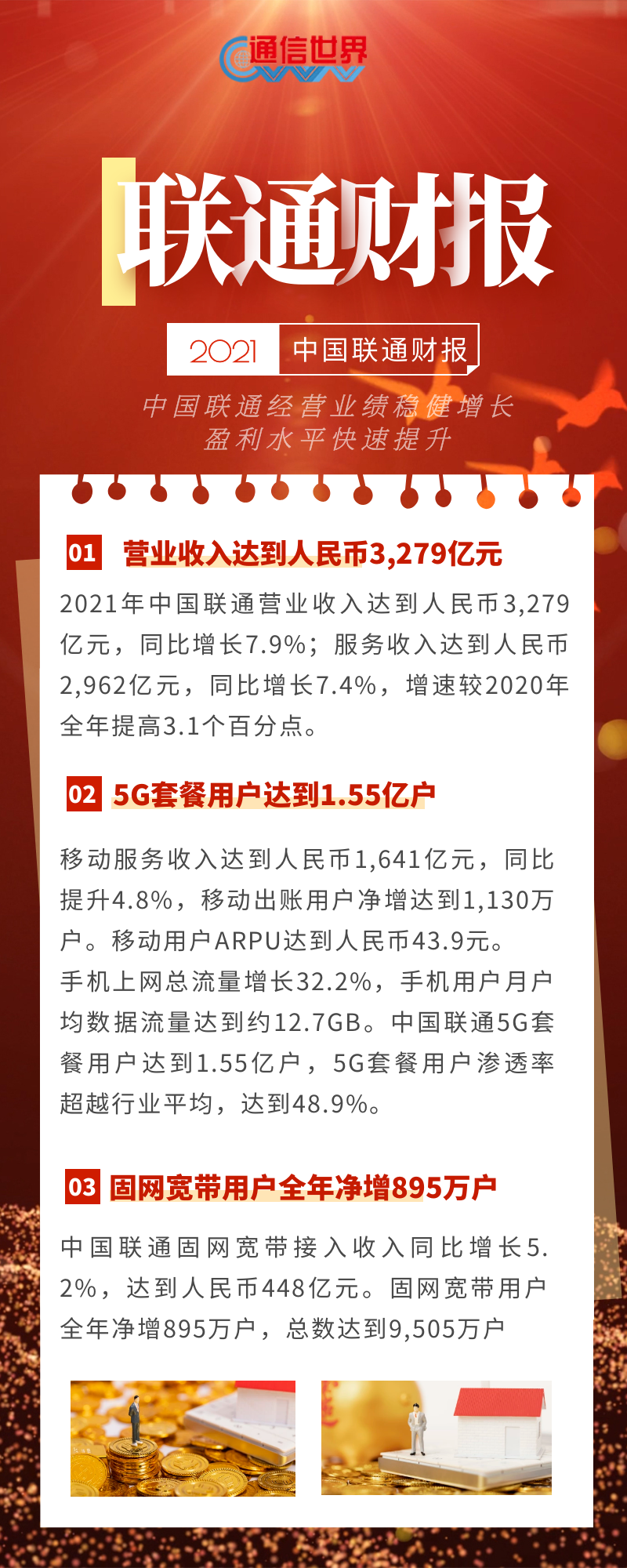 中国联通2021财报：净利润同比上涨15%，创新业务又“亮”了！