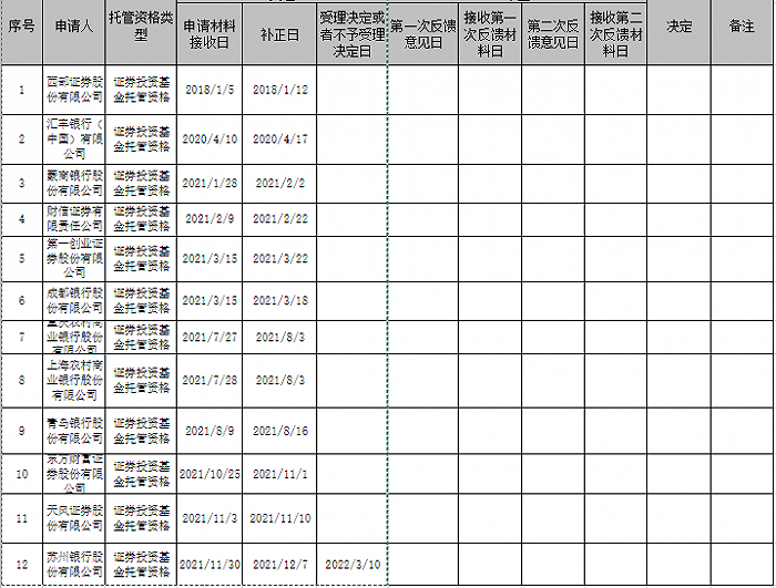 “今年第一家！苏州银行申请基金托管资格被受理，还有11家在排队