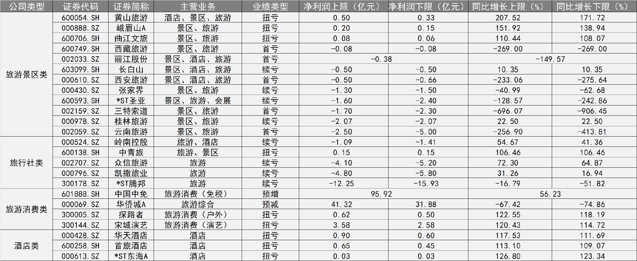 24家A股文旅公司披露业绩预告或财报 数据来源：公告 制图：21世纪经济报道