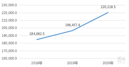 图：2018年-2020年雪榕生物营业收入（单位：万元），数据来源：雪榕生物2020年年度报告