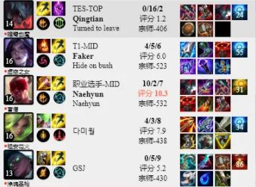 只有LPL选手排位摆烂？T1两大选手排位乱玩，Faker这次真的错了休闲区蓝鸢梦想 - Www.slyday.coM