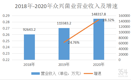 图：2018年-2020年众兴菌业营业收入及增速，数据来源：众兴菌业2020年年度报告