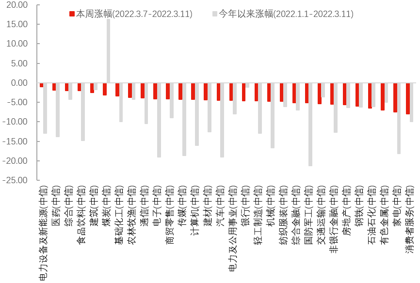 数据来源:Wind,中信一级行业分类,截至2022年3月11日