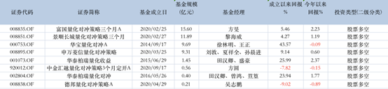 表：市面上现有的8只股票对冲量化产品明细  来源：wind 界面新闻研究部