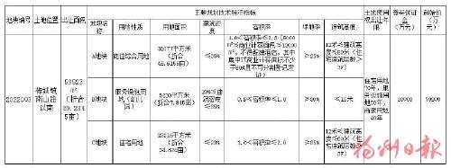 闽清县自然资源和规划局关于2022年第二次国有建设用地使用权公开出让公告