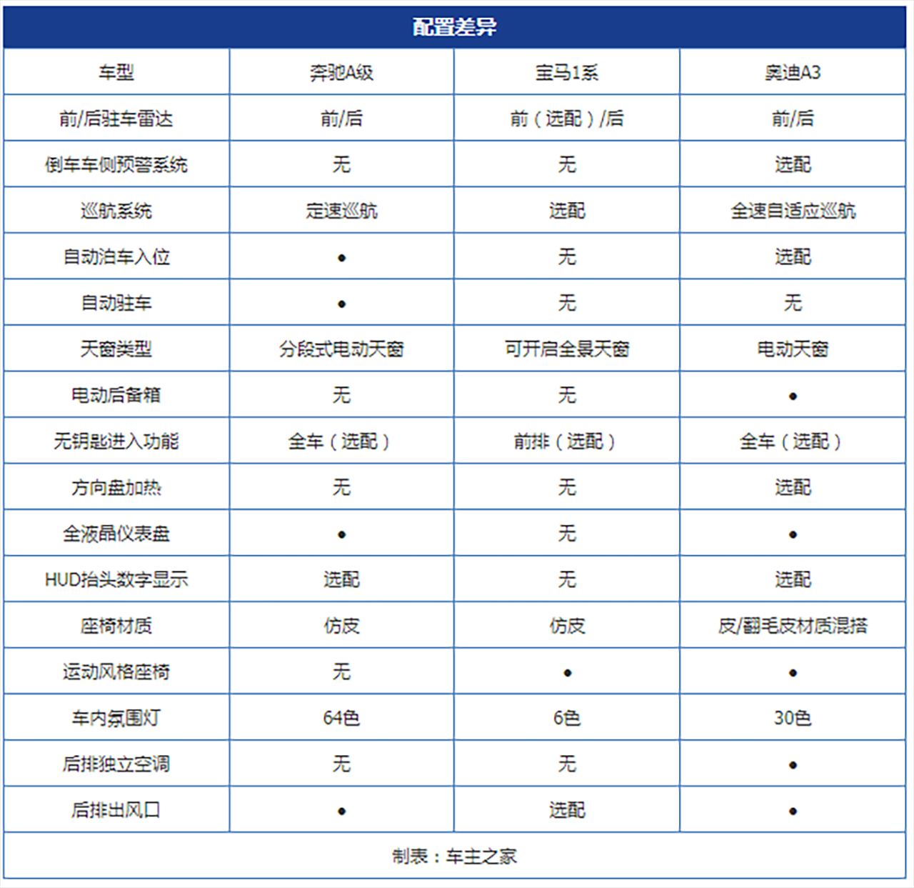 一线豪华的最低价格 BBA入门车型大对比