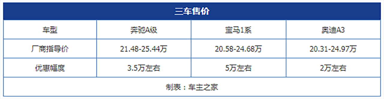 一线豪华的最低价格 BBA入门车型大对比