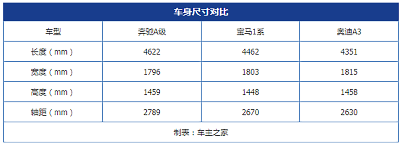 一线豪华的最低价格 BBA入门车型大对比