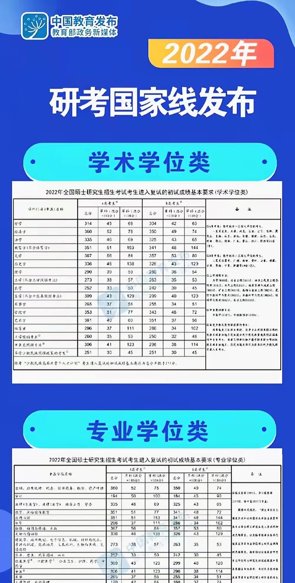 2022年考研国家线出炉∶部分专业分数线走高∶考研一分钱一块钱?休闲区蓝鸢梦想 - Www.slyday.coM 2022年考研国家线出炉∶部分专业分数线走高∶考研一分钱一块钱?休闲区蓝鸢梦想 - Www.slyday.coM