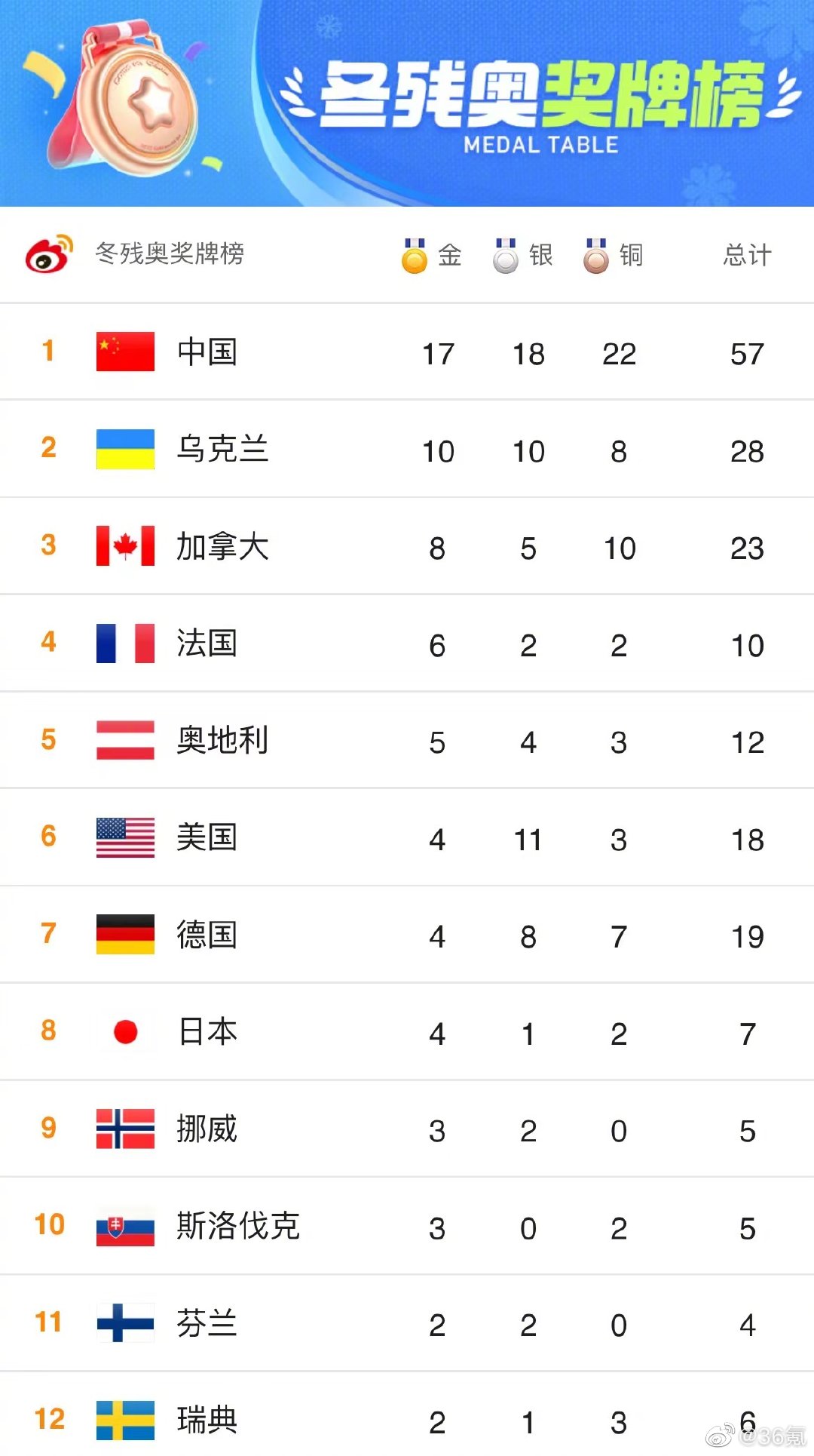 中国队今天已喜提10个金容融，网友：祝贺已经说累了休闲区蓝鸢梦想 - Www.slyday.coM