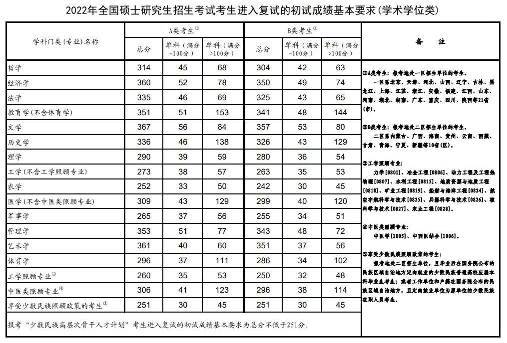 2022年研究生考试国家分数线发布调剂系统3月底左右开通