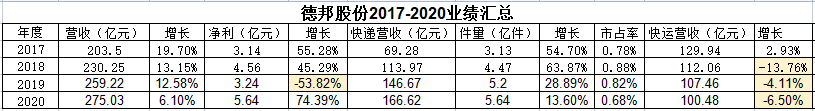 德邦2017-2020年业绩汇总