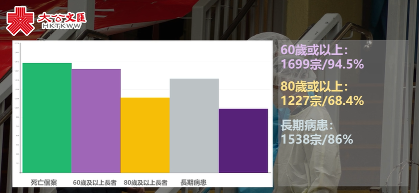 截至3月6日，香港第五轮疫情造成病亡人数九成以上是60岁以上的老人，图片来源：香港文汇网