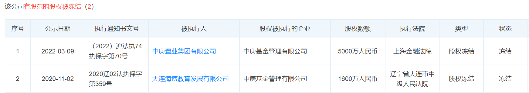 表：中庚置业、大连海博教育发展有限公司的股权被冻结  来源：天眼查