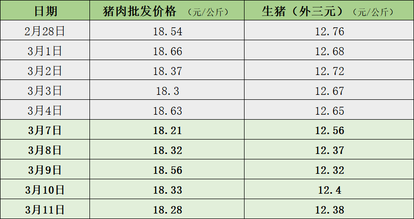 农产品价格周报收储落地一周猪价震荡调整跌幅收窄