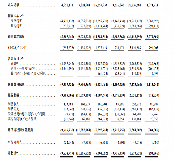 蔚来历年业绩数据，截图自招股书