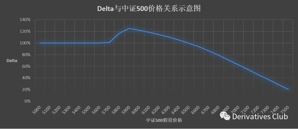 图：Delta与中证500价格关系。来源：同余科技。