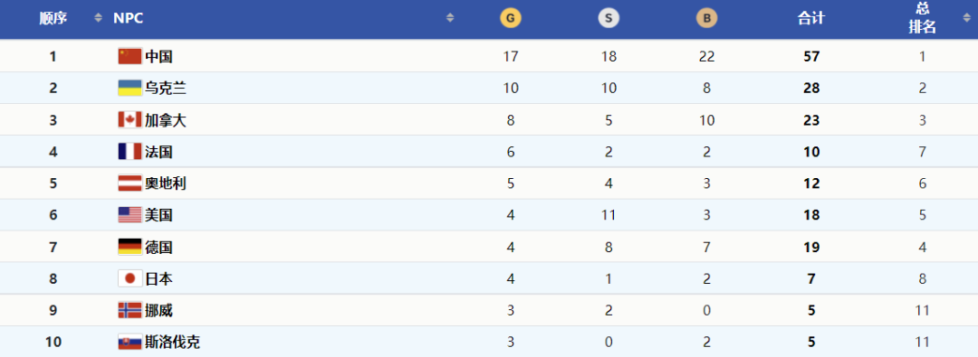 🥇🥇🥇🥈🥈🥈🥈🥉🥉🥉中国队今天已喜提10个“金容融”休闲区蓝鸢梦想 - Www.slyday.coM