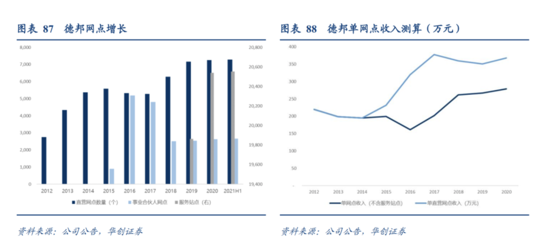 德邦网点数以及单网点收入测算