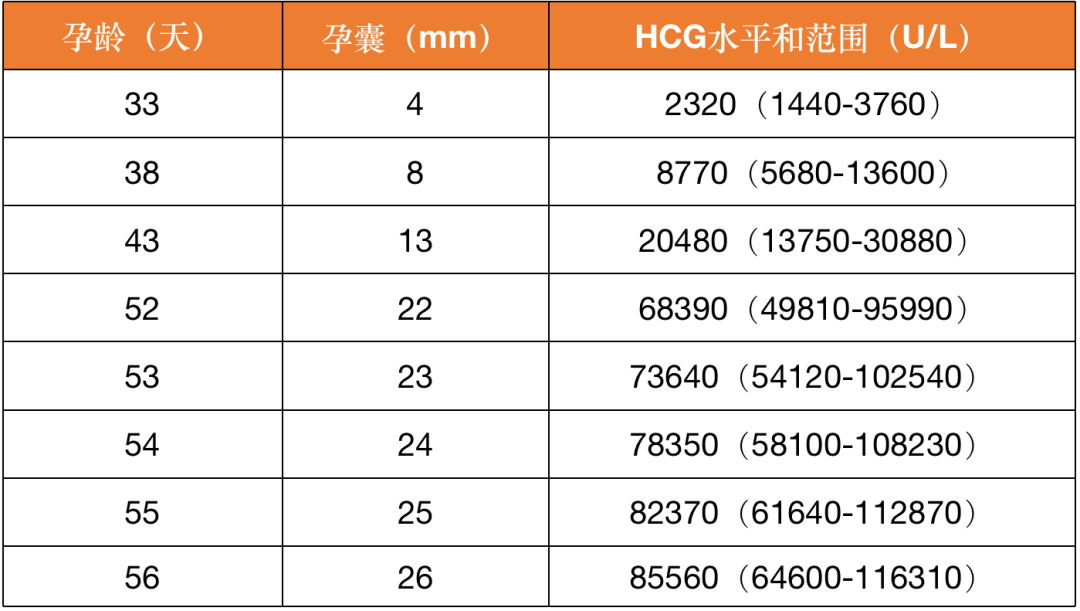 孕龄与孕囊大小与 hcg 水平宫腔内妊娠可见卵黄囊,11 天后仍然未见