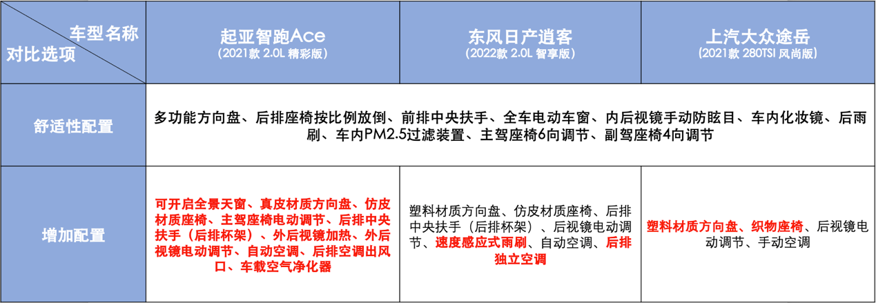 合资SUV，智跑Ace、途岳、逍客三车对比