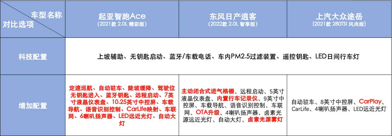 合资SUV，智跑Ace、途岳、逍客三车对比