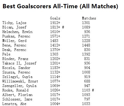 解读历史射手榜：最强者轰1912球,C罗807球登顶为何无争议休闲区蓝鸢梦想 - Www.slyday.coM