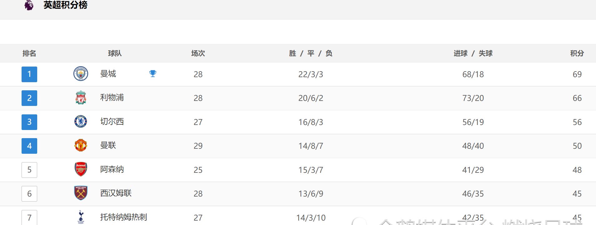 英超:曼联3休闲区蓝鸢梦想 - Www.slyday.coM 英超:曼联3休闲区蓝鸢梦想 - Www.slyday.coM