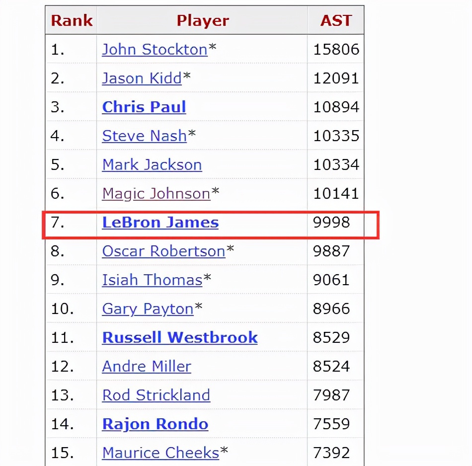 湖人冲5大里程碑!詹皇助攻破万+1数据超奥尼尔?甜瓜或超埃利斯休闲区蓝鸢梦想 - Www.slyday.coM 湖人冲5大里程碑!詹皇助攻破万+1数据超奥尼尔?甜瓜或超埃利斯休闲区蓝鸢梦想 - Www.slyday.coM