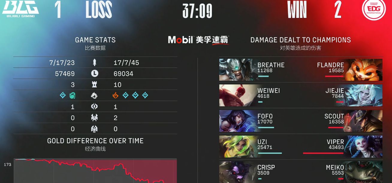 UZI输了比赛却赢得人心，为何赛后获得观众的力挺？休闲区蓝鸢梦想 - Www.slyday.coM